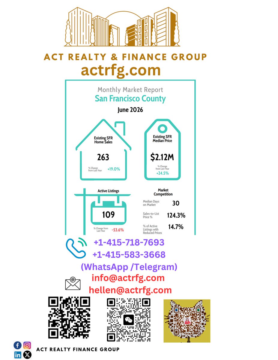 actrfg's tweet photo. #sanfrancisco #HouseMarketUpdate #sanfranciscocounty June 2026 house market existing #singlefamilyhome sales 263 , existing #singlefamily #home median price $2.2Millions , Active #listing 109 , median days on market 30days, sales to listing price 124.3% By https://t.co/AUpmBCwkfS
ACT Realty & Finance Group
*
We Service All of California — and Select Other States
Whether you're buying, selling, or investing, we handle residential and commercial real estate across a wide range of price points.
For Sellers:
Get a free professional property value analysis to help you price your property right and maximize your return.
For Buyers:
Receive a free mortgage pre-approval letter — even if banks say no.
We specialize in flexible financing solutions for:
#buyersagent
#listingagent
#Foreclosure
#CommercialRealEstate
#firsttimehomebuyer
Relocation
• No income / No job / No tax returns
• Foreign buyers
• Seniors no monthly payment #reversemortgagesloan
Don’t worry if traditional banks turned you down — we can help.
One-Stop Real Estate Shop
Buying • Selling • Mortgage Loans • Investment • Property Management
Work with a top agent and broker who delivers results.
Contact Us Today:
+1-415-583-3668 | +1-415-718-7693 (Call / WhatsApp / Telegram)
info@actrfg.com
loan@actrfg.com
https://t.co/AUpmBCwkfS
WeChat: actrfg
Stay connected with us on social media:
ACT Realty Finance Group
我们服务全加州 — 以及部分其他州
无论您是购买、出售还是投资,我们都能处理各种价格区间的住宅和商业地产。
针对卖家:
免费获得专业房产价值分析,帮助您合理定价,最大化您的回报。
针对买家:
免费提供按揭预批准信 — 即使银行拒绝我们也能帮忙。
我们专精于灵活融资解决方案,包括:
• 无收入 / 无工作 / 无税表
• 外国买家
• 老年无月供贷款(反向按揭)
不用担心传统银行拒绝您 — 我们可以帮助您。
一站式房地产服务
购房 · 售房 · 按揭贷款 · 投资 · 物业管理
与顶尖经纪人和经纪公司合作,助您达成目标。
立即联系我们:
+1-415-583-3668 | +1-415-718-7693
Email:loan@actrfg.com
网站:https://t.co/AUpmBCwkfS
加微信: actrfg , ke201788
敬请关注我们的社交媒体:
ACT Realty Finance Group
#actrealtyandfinancegroup #actrealtyfinancegroup #realestateagent #realtor #broker #loanofficer #bayarea #listingagent #buyersagent #loanbroker #realestatebroker #sanfranciscorealtor #siliconvalleyrealestateagent #SFbroker #propertymanagement #investment #commericalmortgagebroker #sanfranciscobroker #brokerage #realestatebrokerage #firsttimehomebuyerservice #relocation #refinance #cashoutrefinancebroker