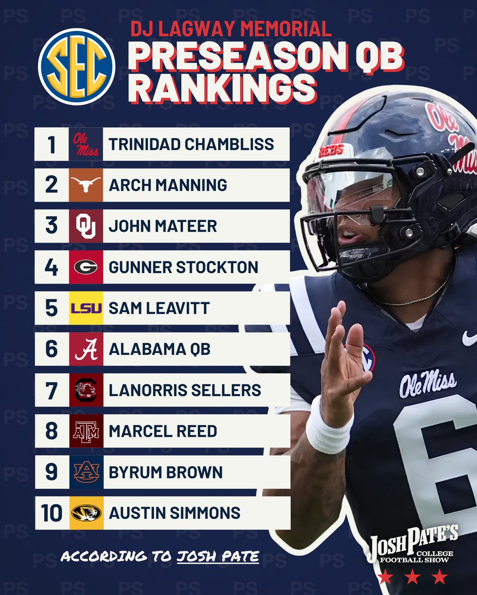 JoshPateCFB's tweet photo. 🚨PRESEASON SEC QB RANKINGS🚨 https://t.co/R4G9ebQqwQ