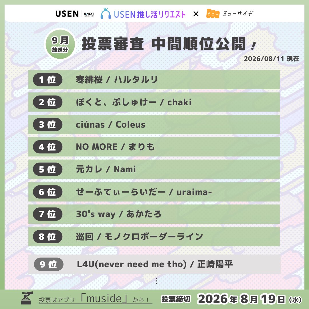 muside_'s tweet photo. 《9月放送分》🗳投票〆切まで1週間🗳

USENのミューサイド専用チャンネル
「muside×推しリク チャンネル」
にて放送する楽曲を決めるオーディション✨

大接戦の中間順位を発表します🔥
※上位8曲をチャンネルにて放送予定

musideアプリにて投票受付中💁

投票〆切⚠8月19日

@USEN_HITS https://t.co/fM4W5XGQA7