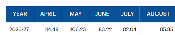 Ajay_Bagga's tweet photo. Average cost of Indian crude oil imports up in August. https://t.co/EIKYc6XTu1