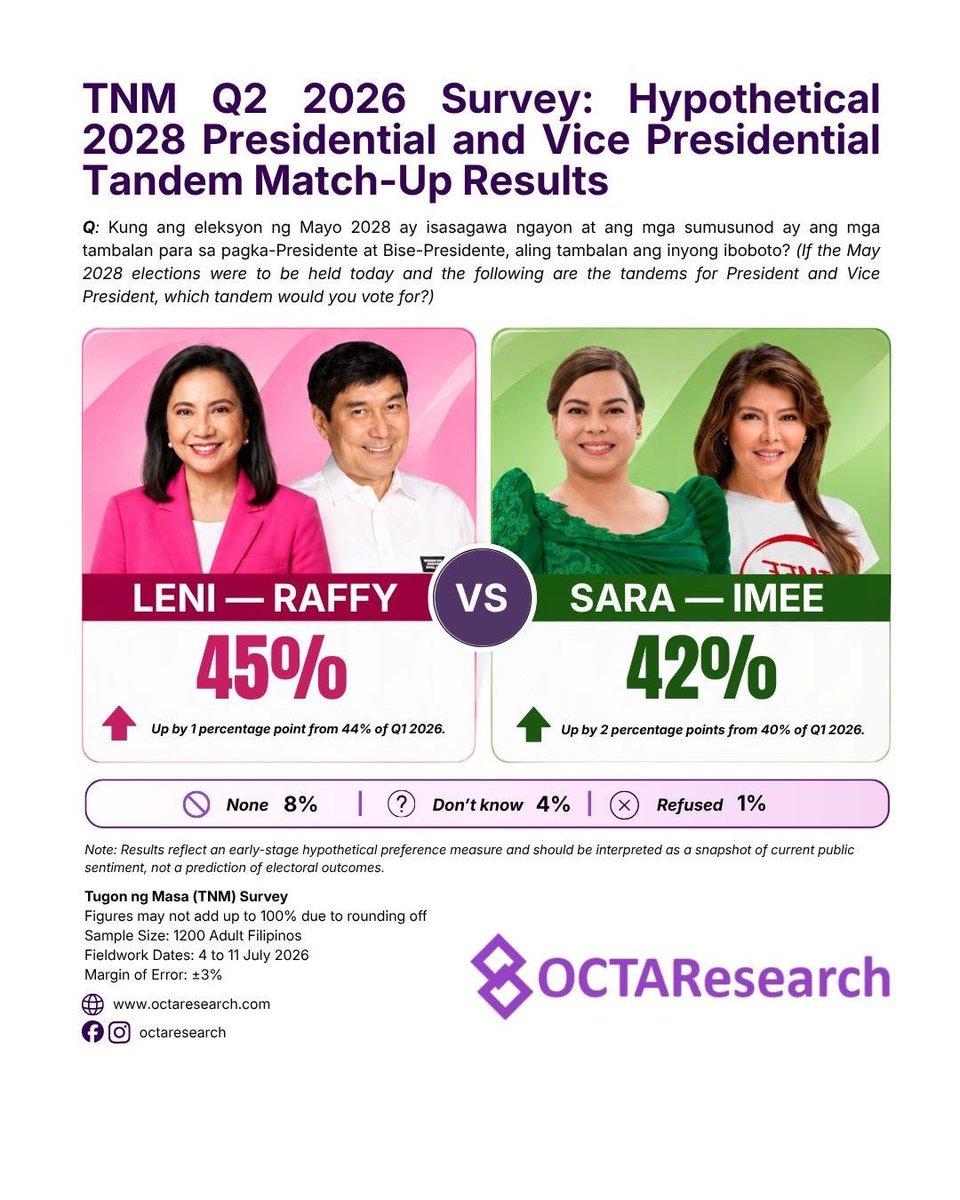 newswatchplusph's tweet photo. OCTA: HYPOTHETICAL LENI-RAFFY TANDEM IN ‘STATISTICAL DEAD HEAT’ WITH SARA-IMEE

LOOK: The hypothetical tandem of Naga City Mayor Leni Robredo and Senator Raffy Tulfo leads by a narrow margin over Vice President Sara Duterte and Senator Imee Marcos in a non-commissioned pre-election survey for the 2028 presidential and vice-presidential race.

The poll, conducted by OCTA Research, asked 1,200 respondents whom they would vote for between the two hypothetical tandems if the May 2028 elections were held during the survey period from July 4 to 11.

Robredo-Tulfo garnered 45%, while Duterte-Marcos scored 42%, a gap of three percentage points that OCTA Research described as a “statistical dead heat.”

📸 OCTA Research
