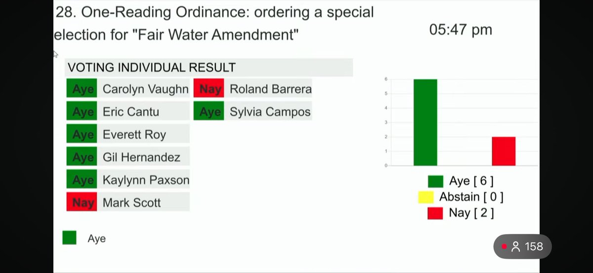 DylanBaddour's tweet photo. Corpus Christi city council agreed to call a special election in November

Residents will vote on a citizen-led petition that would steeply increase industrial water rates during drought

Companies like Exxon, Oxy, Valero  and Citgo could face millions in additional water fees https://t.co/i6BocmaT79