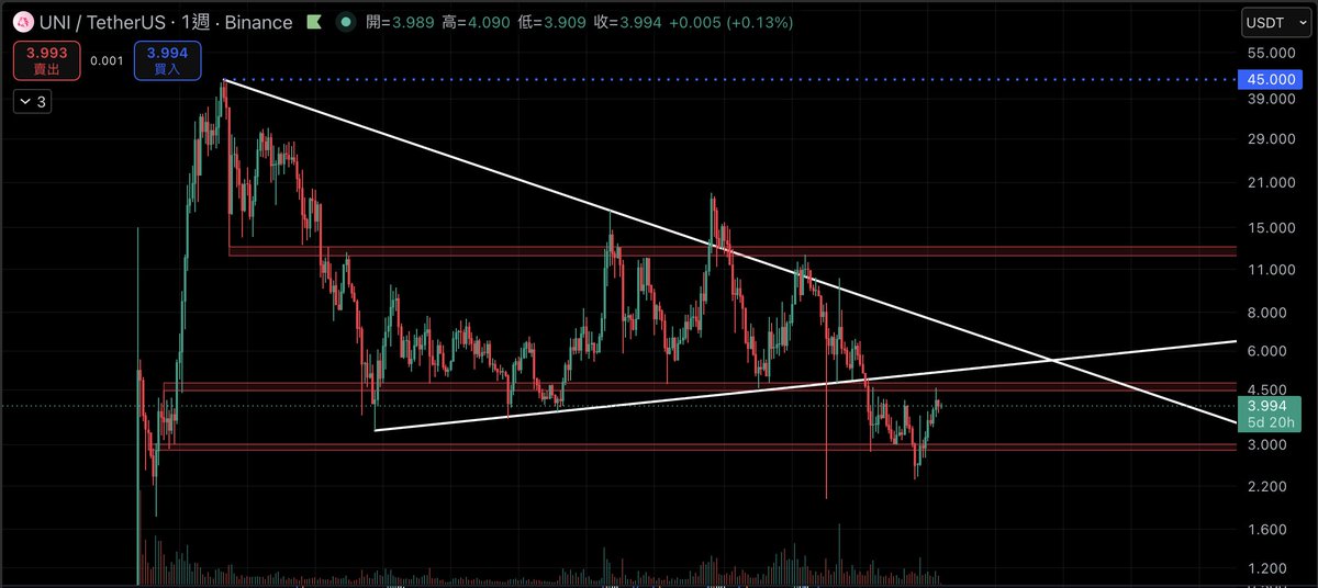 DCvncn's tweet photo. please back to the price 4.5
you know what is going to happen if $uni back to 4.5
LFG!!!!🚀🚀
#uni #uniswap https://t.co/LykNOgFp7D