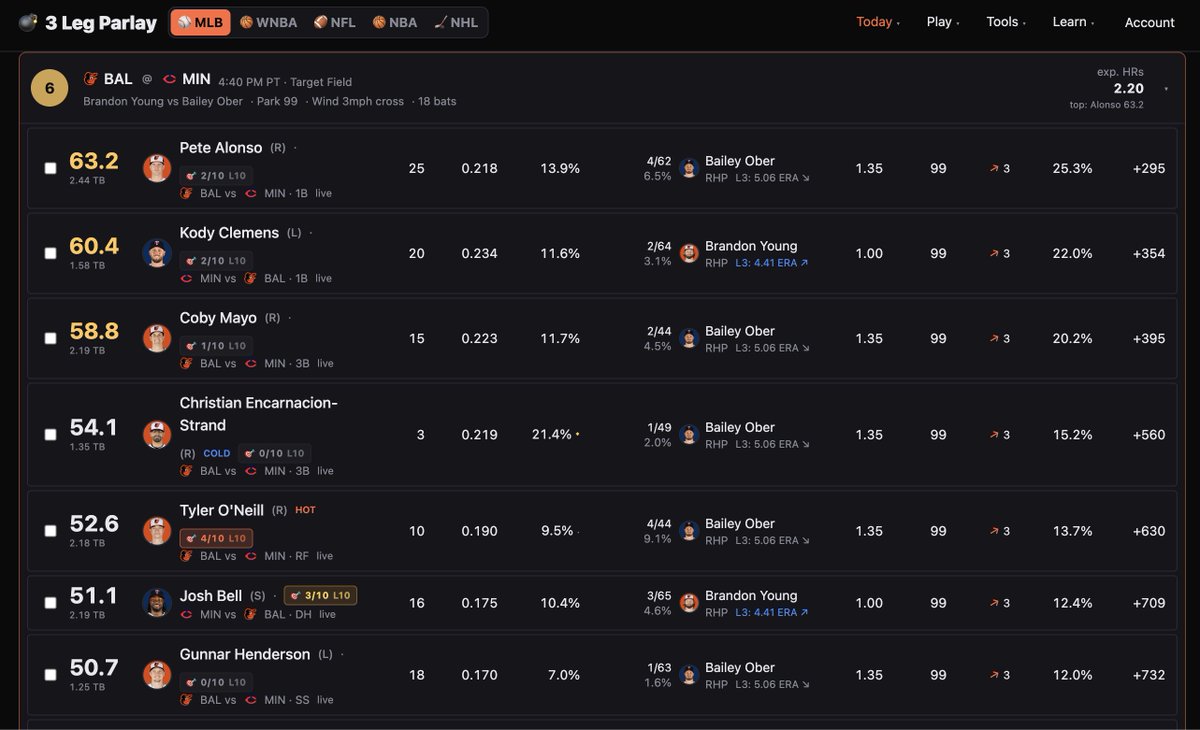 POTDJay's tweet photo. ✅BANG OLSON! Some great games and top rated bats having a field day https://t.co/T50ramUuGN https://t.co/7WUXP6Myyb