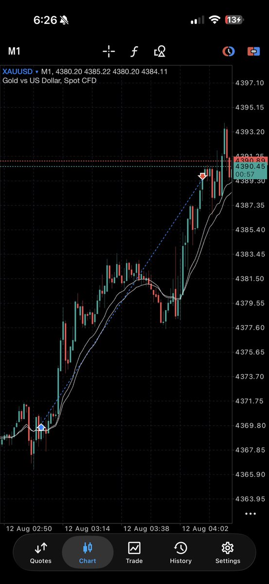 TanzelAhmed's tweet photo. My poor FTMO Phase 2 account😭

I’m restricted on FTMO to 1% risk. Just imagine how I managed to keep the loss at $1,500 with 5 lots… huh. https://t.co/3ZbsXu83v6