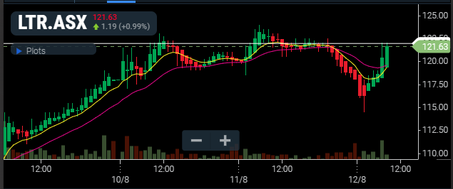 TradingSlick's tweet photo. C'mon LTR, let's blow through this level! 15 min chart. https://t.co/sMrHBEjKzh