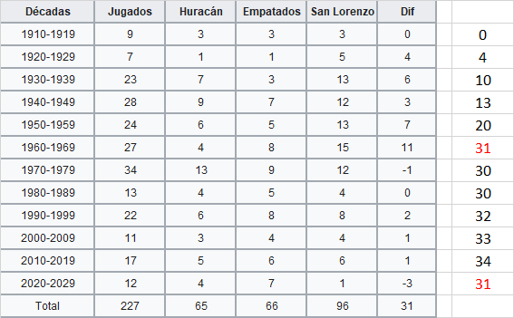 LeonardoFerBla's tweet photo. @nicoocuervo @quema_de @CAHuracan Me parece que o no sabes leer o te mienten como la vuelta a Boedo. Los 31 partidos son anteriores a 1970. https://t.co/APgsEjbwRs