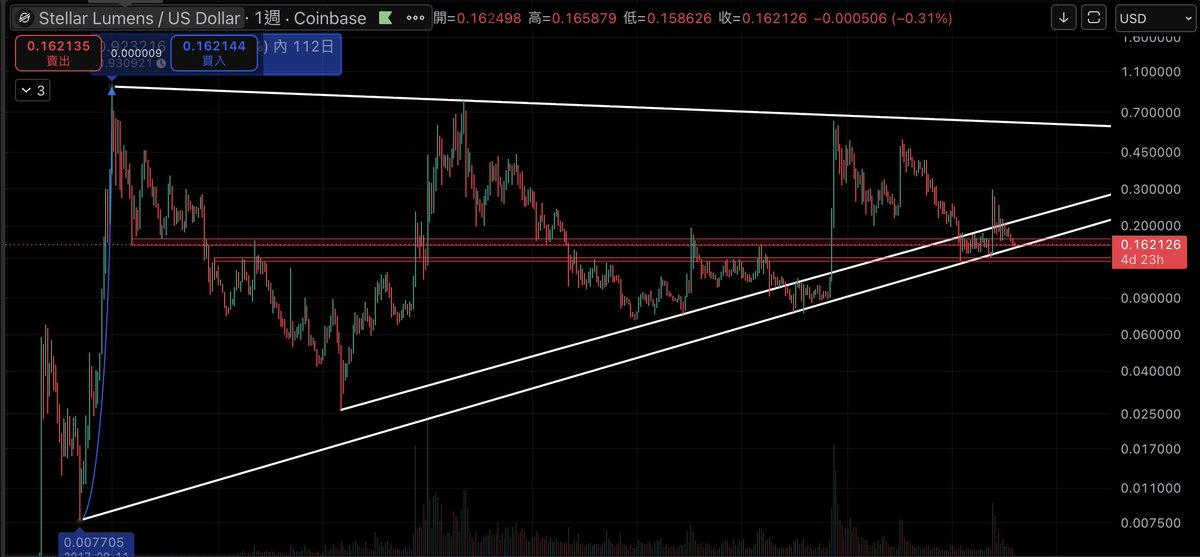 DCvncn's tweet photo. What if $xlm can break this trend line... 
pump it!!! 🚀🚀🚀🚀🚀
#xlm https://t.co/1IenjFEnST