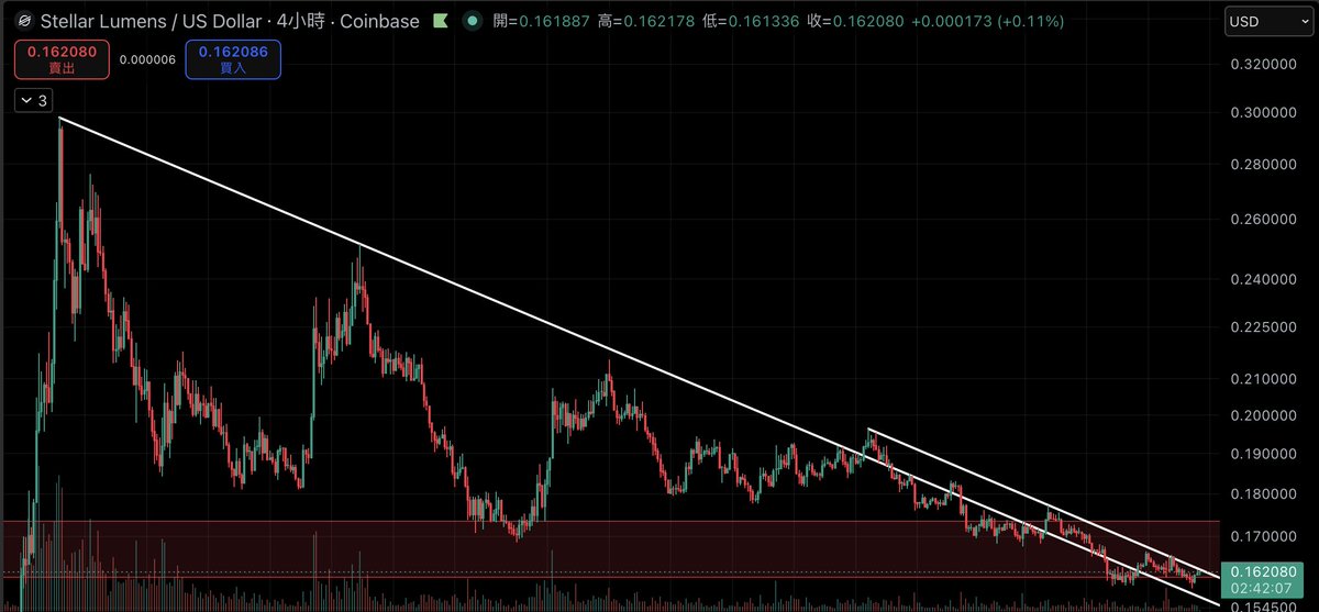 DCvncn's tweet photo. What if $xlm can break this trend line... 
pump it!!! 🚀🚀🚀🚀🚀
#xlm https://t.co/1IenjFEnST