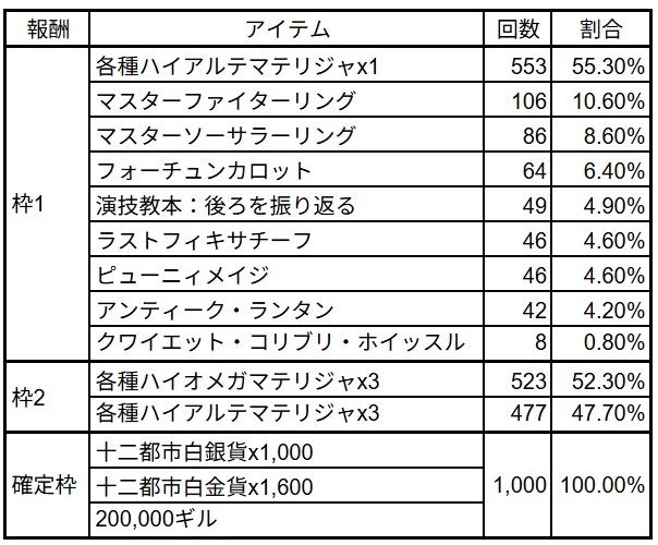 Kirry_Lilin's tweet photo. 数日前に北征編のにんじんも1,000本終わったー！
一緒に探してくれたりした方々ありがとう🥕
以前他の方が確率上げてた気がするけど一応貼り～

ずっとにんじん探し回ってたからサポジョブまだ☆18だしレベル上げがんばろ💪
#FF14 https://t.co/YOSnsZllDw