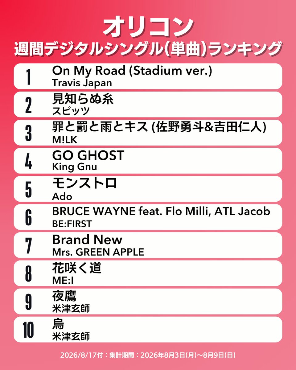 oricon_ranking's tweet photo. 【オリコン週間デジタルシングル(単曲)ランキング TOP10】8/17付
1位：Travis Japan（NEW!!）
2位：スピッツ（NEW!!）
3位：M!LK（NEW!!）
4位：King Gnu（↓2）
5位：Ado（NEW!!）
6位：BE:FIRST（↓1）
7位：Mrs. GREEN APPLE（↓6）
8位：ME:I（NEW!!）
9位：米津玄師（↓7）
10位：米津玄師（↓9）
.
#オリコン
※（ ）内は前週順位です。（NEW!!＝初登場、―＝前週と同順位）