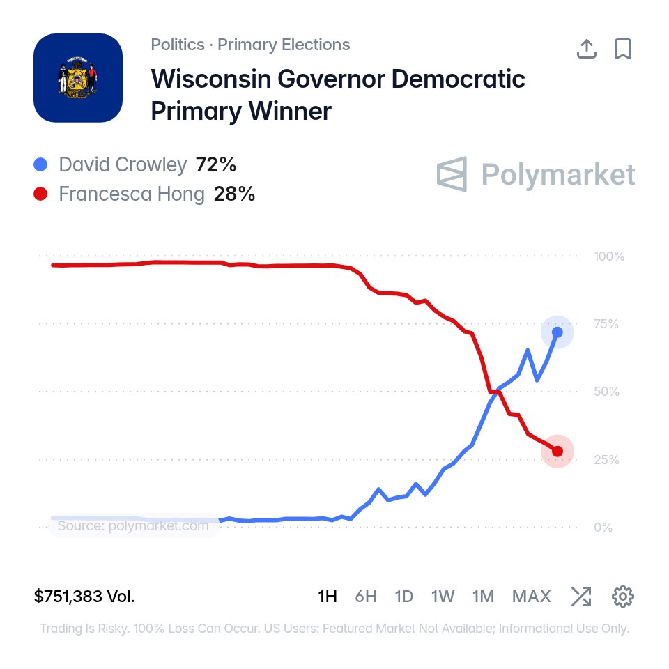 Polymarket's tweet photo. BREAKING: Democratic Socialist Francesca Hong crashes as polls close in Wisconsin’s gubernatorial primary.

David Crowley now favored at 72%. https://t.co/MM22KpPL1c