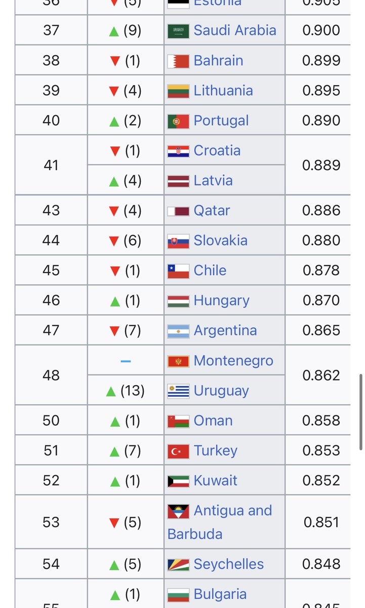LeonAlonso_'s tweet photo. @SebastianRochaZ La verdad es que la calidad de vida en Chile mejoró muy poco. Quizás en los barrios donde habita Fernández mejoró más de lo que parece. Letonia y Eslovaquia superan a Chile (2000 vs 2025). Saudí Arabia y Eslovenia son quienes más avances mostraron en el HDI. https://t.co/YP7q3wruli