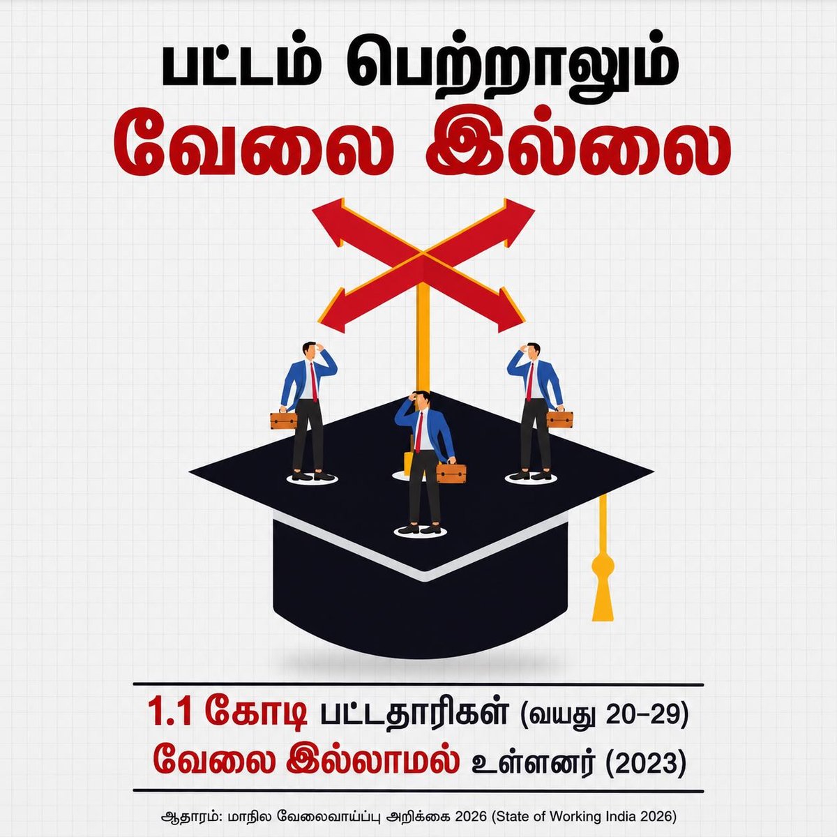 INCTamilNadu's tweet photo. பட்டம் பெற்றாலும் வேலை இல்லை... https://t.co/cPPYGJbEHy