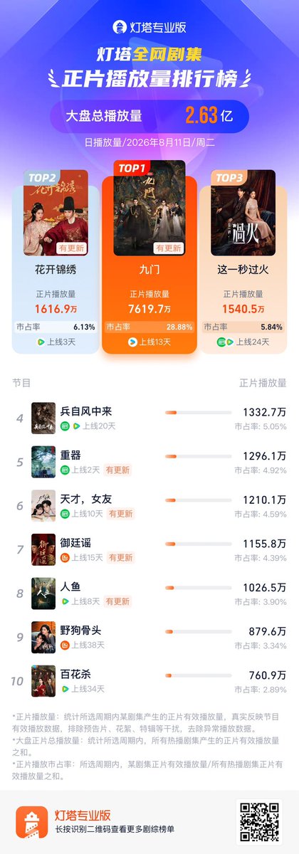 xojoyaw_'s tweet photo. 📊 Day10 | แฟนสาวอัจฉริยะ ✨💫🌌
#GeniusGirlfriend 
#TianXiwei #HuYitian

— Maoyan
TOP 4 ค่าฮีท 9135.12
TOP 5 ยอดรับชม 19.458M
— Dengta
TOP 6 ยอดรับชมเรียลไทม์ 12.101M
— DataWin 
TOP 10 ค่าค.นิยม 1.227
— Douyin 
TOP 3 ซีรีส์ยอดนิยม 42.318M
TOP 5 ตัวละครยอดนิยม หลินจือเซี่ย 156K https://t.co/72B7Zu0QlR