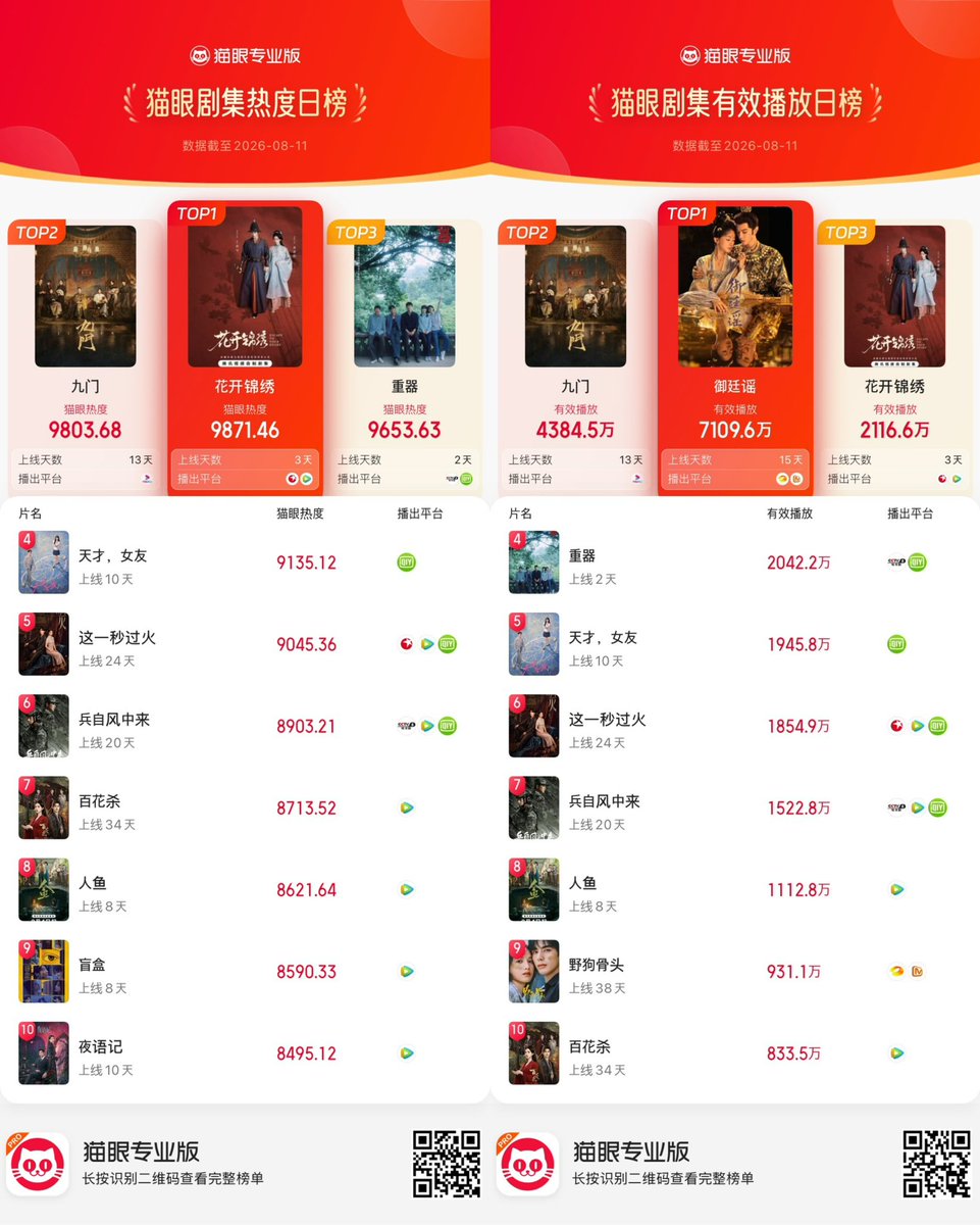 xojoyaw_'s tweet photo. 📊 Day10 | แฟนสาวอัจฉริยะ ✨💫🌌
#GeniusGirlfriend 
#TianXiwei #HuYitian

— Maoyan
TOP 4 ค่าฮีท 9135.12
TOP 5 ยอดรับชม 19.458M
— Dengta
TOP 6 ยอดรับชมเรียลไทม์ 12.101M
— DataWin 
TOP 10 ค่าค.นิยม 1.227
— Douyin 
TOP 3 ซีรีส์ยอดนิยม 42.318M
TOP 5 ตัวละครยอดนิยม หลินจือเซี่ย 156K https://t.co/72B7Zu0QlR