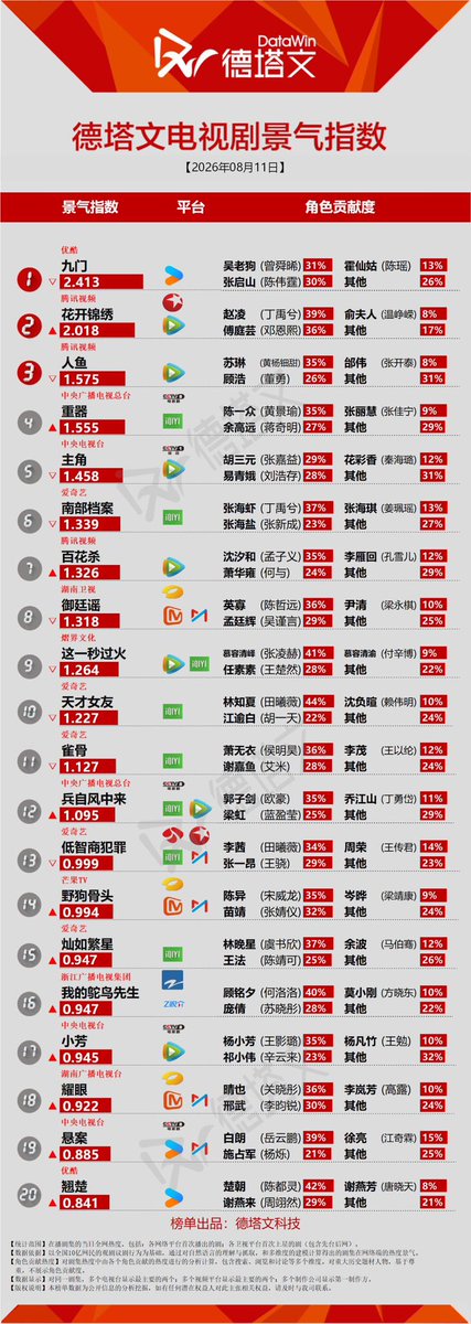 xojoyaw_'s tweet photo. 📊 Day10 | แฟนสาวอัจฉริยะ ✨💫🌌
#GeniusGirlfriend 
#TianXiwei #HuYitian

— Maoyan
TOP 4 ค่าฮีท 9135.12
TOP 5 ยอดรับชม 19.458M
— Dengta
TOP 6 ยอดรับชมเรียลไทม์ 12.101M
— DataWin 
TOP 10 ค่าค.นิยม 1.227
— Douyin 
TOP 3 ซีรีส์ยอดนิยม 42.318M
TOP 5 ตัวละครยอดนิยม หลินจือเซี่ย 156K https://t.co/72B7Zu0QlR
