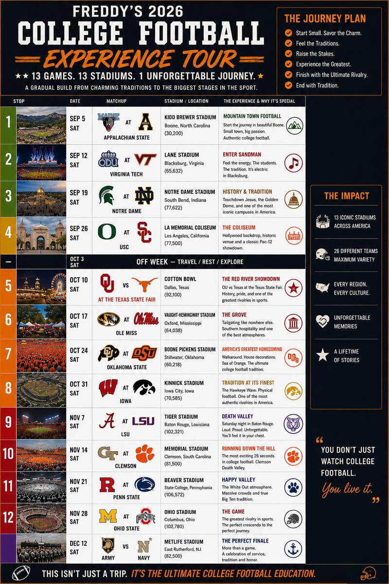 TheCoachLadner's tweet photo. @FreddyLA7 Go diverse. Get a feel for all styles of football and experiences. Here’s a cool schedule to follow to get things like Enter Sandman, ND, Coliseum, Americas Greatest Homecoming, Death Valley x2, The Game, Red River Rivakry at the State fair of Texas, the Game &amp; Army/Navy https://t.co/YuuveWDq6j