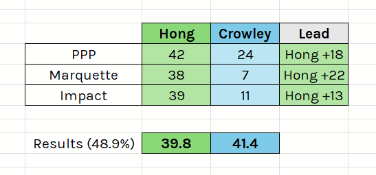USA_Polling's tweet photo. Honestly, Hong's numbers are holding up, it's Crowley that's absolutely consolidated the field https://t.co/qglsjCam2C