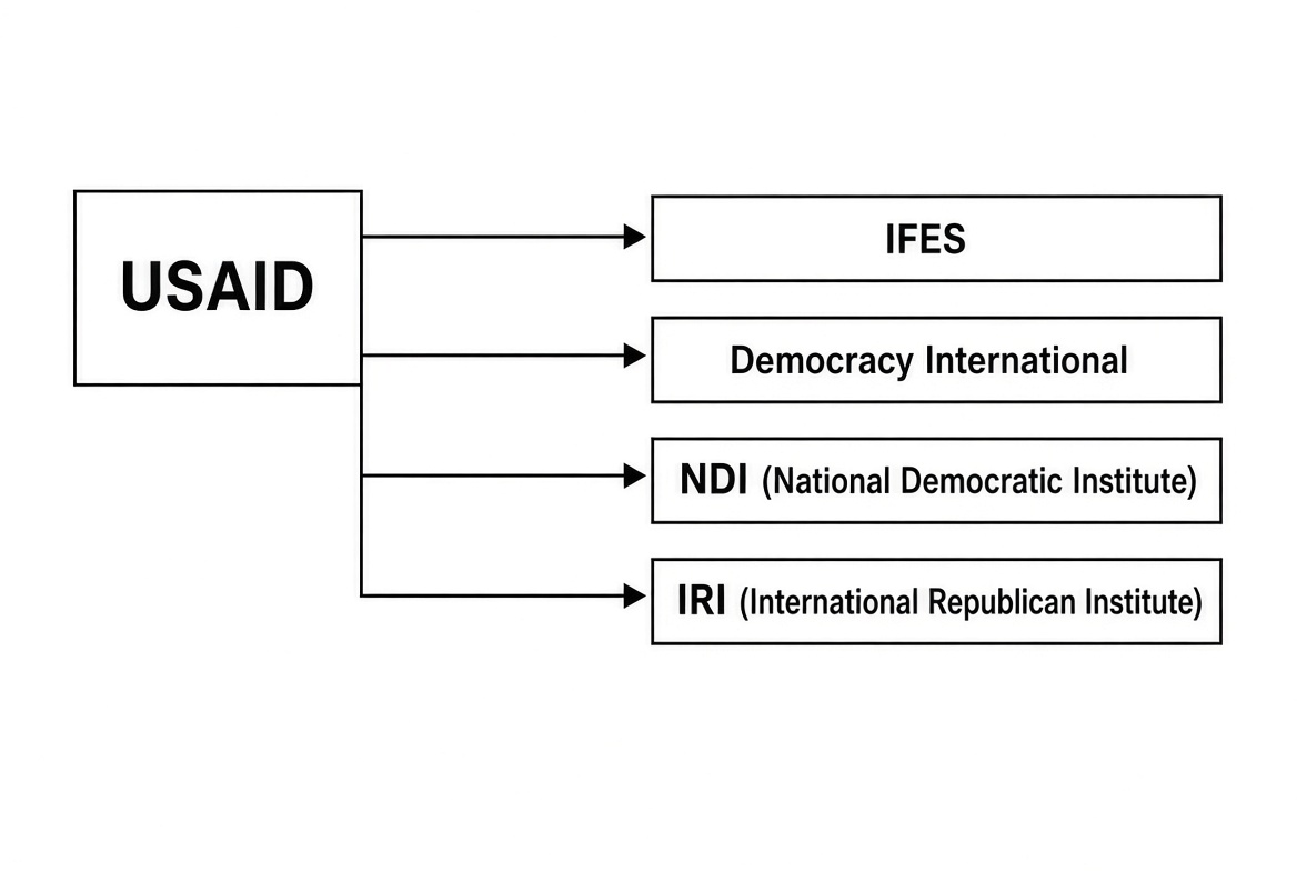 RealTonySLee's tweet photo. 2014년 5월, A-WEB은 미국 워싱턴 D.C.에서 ‘미국 국제개발처(USAID)’와 공식 업무협약(MOU)을 맺었습니다. 

같은 기간에 미국에 있는 민주주의 지원 기관들과도 함께 MOU를 체결했습니다.  MOU를 체결한 미국에 있는 선거증진 및 민주주의 지원 기관들은 다음과 같습니다:
• IFES
• Democracy International
• NDI (National Democratic Institute)
• IRI (International Republican Institute)

그렇다면, A-WEB과 MOU를 체결한 위의 4개 단체들은 USAID로부터 자금지원을 받았을까요? 자금 지원 사례들을 1~2개씩 찾아보았습니다.