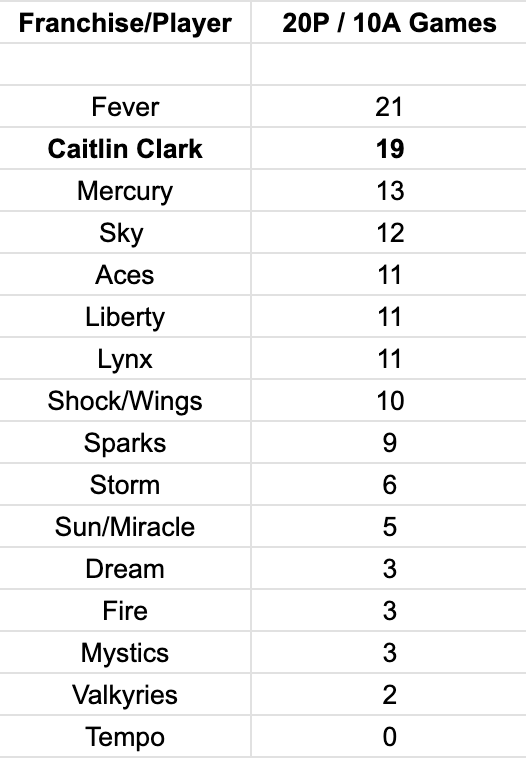 jackmaloneycbs's tweet photo. tonight was caitlin clark's 19th career 20-point, 10-assist game

forget players that's more than every other franchise has recorded https://t.co/1HeZK692xq
