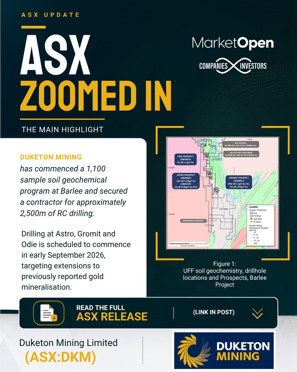 MarketOpenAUS's tweet photo. $DKM Duketon Mining has commenced a 1,100 sample soil program at Barlee and secured a contractor for approximately 2,500m of RC drilling at Astro, Gromit and Odie, scheduled to commence in early September 2026.

View the ASX announcement: https://t.co/aKz7xqYRAJ

@DuketonMining 

#DKM #ASX #Gold #Exploration