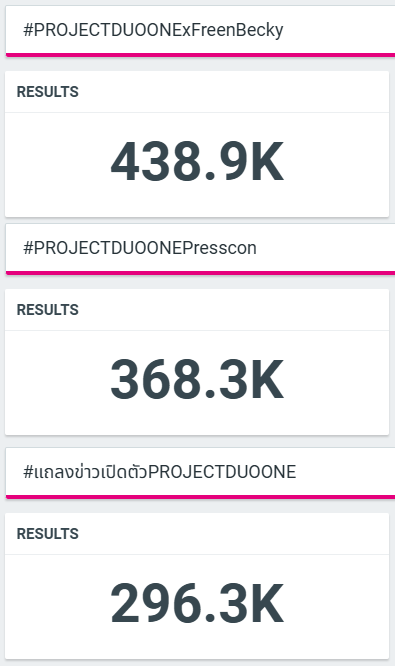 TrendForFB's tweet photo. [อัพเดตยอด]

งานแถลงข่าวเปิดตัว #PROJECTDUOONE 

#PROJECTDUOONEPresscon = 438.9K
#แถลงข่าวเปิดตัวPROJECTDUOONE = 368.3K
#PROJECTDUOONExFreenBecky = 296.3K

#PROJECTDUOONExFreen
#PROJECTDUOONExBecky https://t.co/F6sJEde4p8