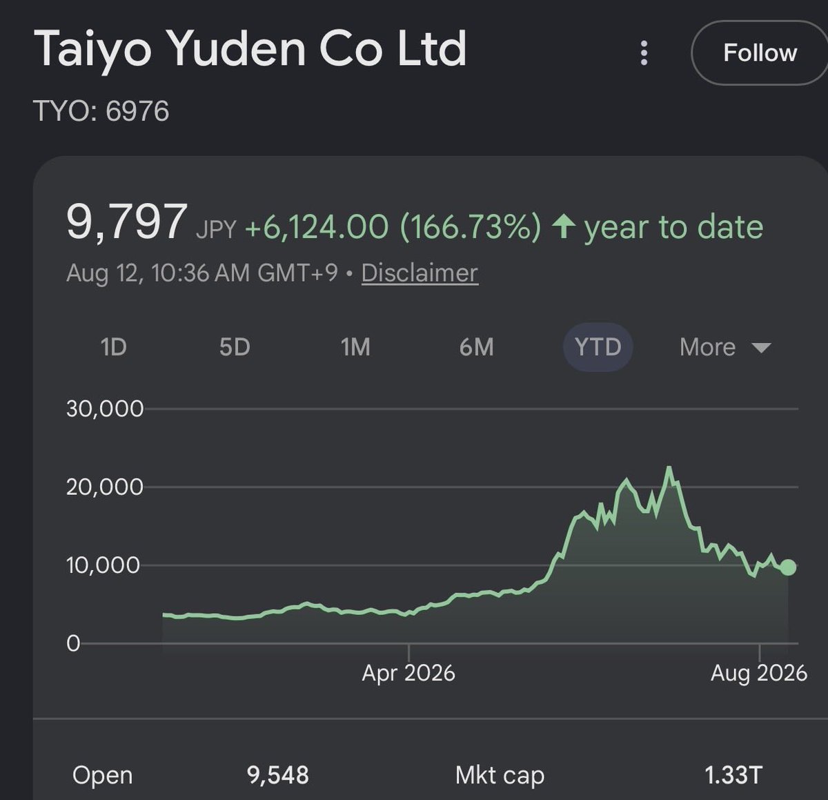 aleabitoreddit's tweet photo. I didn’t know Leopold was a fellow MLCC bottleneck investor in Taiyo Yuden (6976)

It’s been disclosed today that Situational Awareness owns 5.99% of the company with a ~ ¥17,446/share avg as of June 29th. 

Current prices are ¥9,797. 

I actually added some today to show support since Taiyo Yuden is one of the largest % MLCC manufacturers globally.