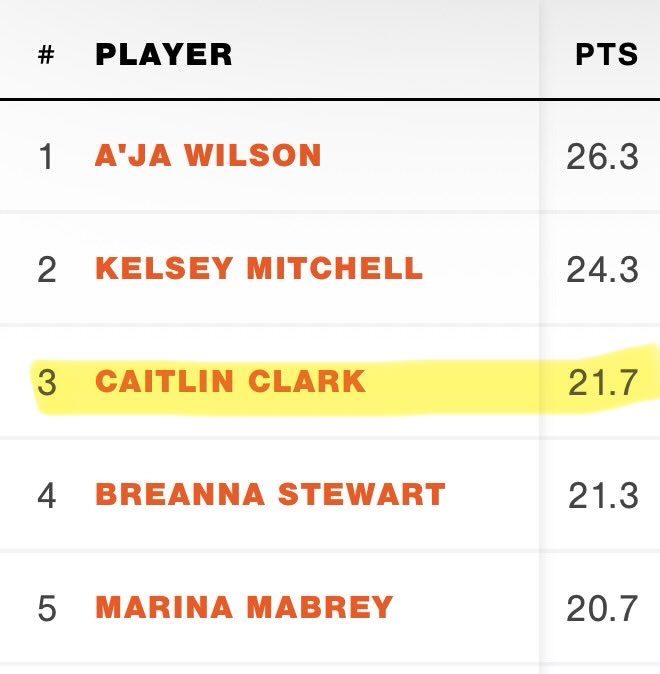 WNBA_Analyst's tweet photo. Caitlin Elizabeth Clark is currently:

21.7 ppg - 3rd in the league
8.2 apg - 1st in the league

If this isn’t the MVP, I don’t know what is! #Caitlin4MVP https://t.co/WQZtfWhMg4
