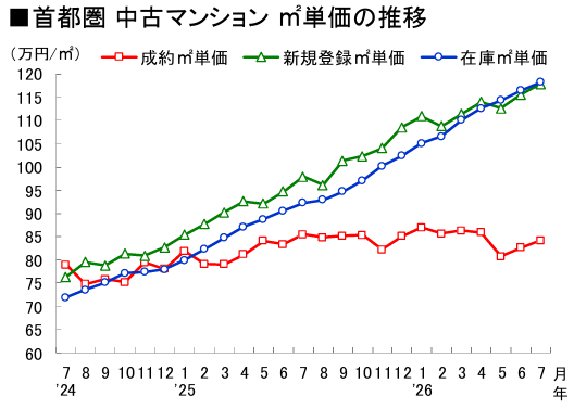 jojo_felicity's tweet photo. 7月も首都圏中古マンションが実際に売れた価格（成約価格）と売主希望価格（在庫価格）の乖離は拡大。実際には、売り出し価格の40%引きでやっと成約。成約価格は前年比マイナス（-1.5%）であり、下落トレンド中。一方で、在庫価格は前年比大幅プラス（+28,2%）。前年比30%増しで売り出し価格を設定するとは、売主は夢を見過ぎ。売主は現実の下落トレンドを理解していない。

成約㎡単価 84.17万円（前年比-1.5%） 
在庫㎡単価 118.30万円（前年比+28,2%）

出典：東日本不動産流通機構