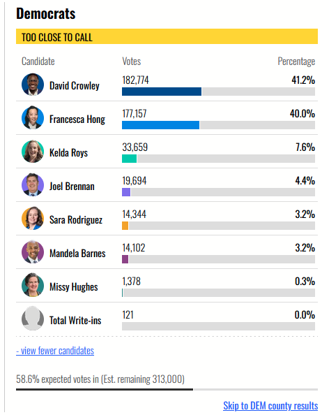 USA_Polling's tweet photo. Crowley leads by 1.2% with 58.6% of the vote in https://t.co/t6nDJQAr7J