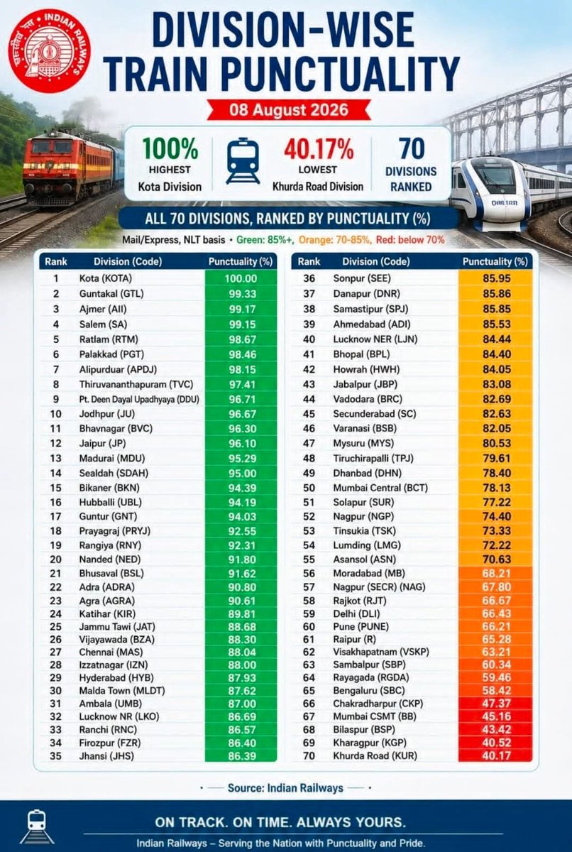 narasingh_rao's tweet photo. @EastCoastRail @DRMKhurdaRoad @RailwaySeva congratulations to DRM khurdha road and GM East coast railway for being earned the distinction of first from bottom in passeher tain punctuality. https://t.co/y3gMfvfmgn