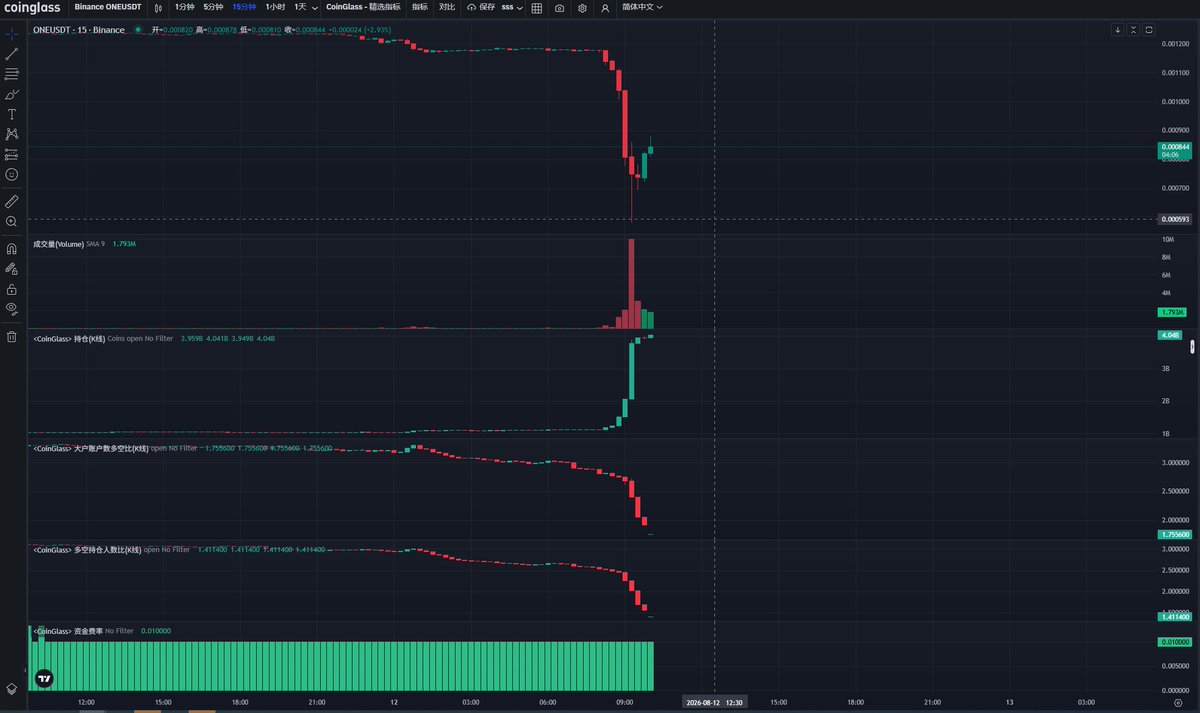 sss_crypto's tweet photo. 昨天 @harmonyprotocol  官推还在说，要根据社区意见更新治理平台，更多细节很快公布

结果今天链上直接爆出疑似异常增发？

据链上追踪信息，约 40 亿枚 $ONE 被未经授权铸造，占供应量约 26%，其中约 28 亿枚迅速流向交易所。

常规 totalSupply 接口似乎还没有正常反映这部分新增供应

目前攻击者链上只剩约 1.15 亿枚 ONE，仅占这批异常铸币的 2.9%，也就是说剩下约 97% 基本都已经进了交易所

是巧合还是又一场自导自演的被盗 ？