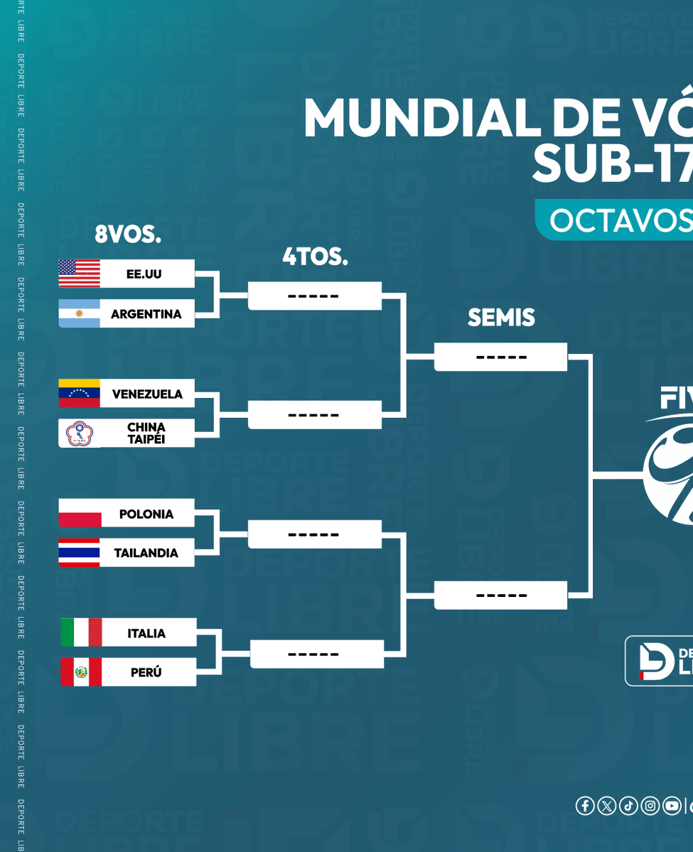 DeporteLibre_Pe's tweet photo. 🏐 Así quedaron definidos los cruces de los octavos de final del Mundial de Vóley Sub-17 2026. 🔥

Perú 🇵🇪 enfrentará a Italia 🇮🇹 en los octavos🏐

#PerúVóley #MundialSub17 #VóleyFemenino #SelecciónPeruana #OrgulloPeruano https://t.co/h9Dn8escm4