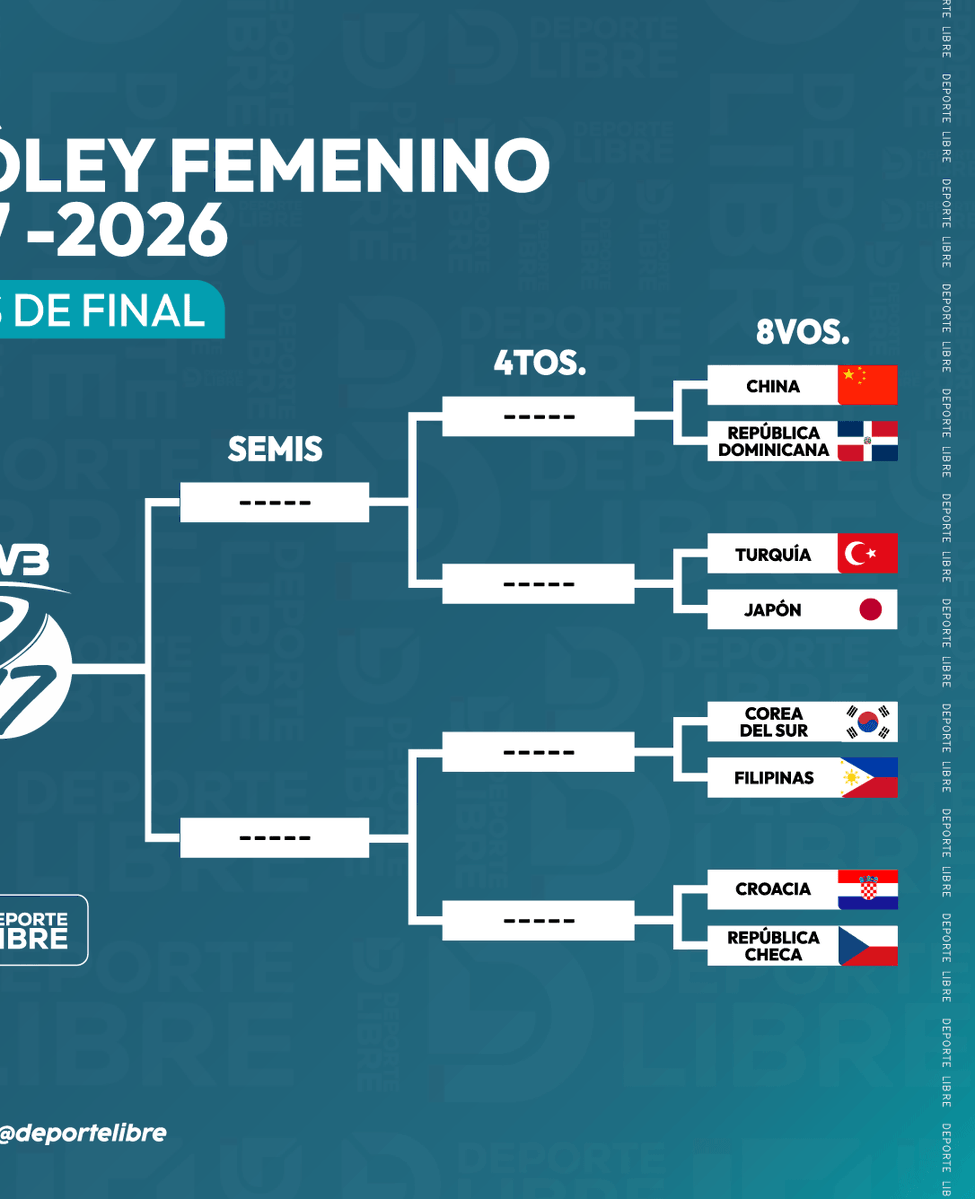 DeporteLibre_Pe's tweet photo. 🏐 Así quedaron definidos los cruces de los octavos de final del Mundial de Vóley Sub-17 2026. 🔥

Perú 🇵🇪 enfrentará a Italia 🇮🇹 en los octavos🏐

#PerúVóley #MundialSub17 #VóleyFemenino #SelecciónPeruana #OrgulloPeruano https://t.co/h9Dn8escm4
