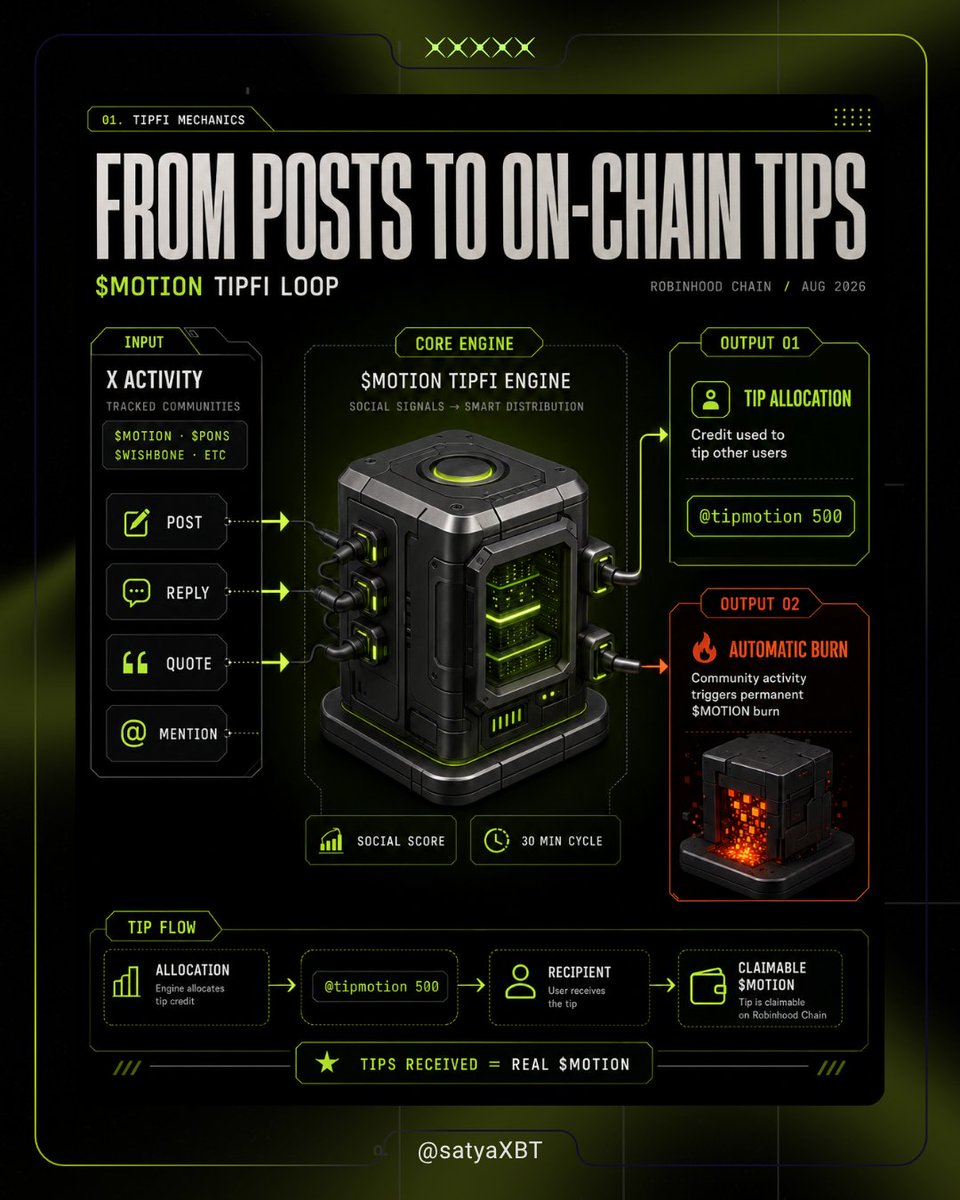 satyaXBT's tweet photo. $MOTION lagi rame di Robinhood Chain dan mekanismenya bikin gue keinget $DEGEN di Farcaster sama TipCoin

lu aktif posting atau reply  yang mereka track, terus dapet allocation yang bisa dipake buat tip orang lain lewat X

tip yang lu terima baru bisa diclaim jadi token, sementara aktivitas komunitas juga ikut ngedorong burn $MOTION dari treasury

konsep social mining + tipping kayak gini sebenernya udah pernah ada

yang bikin menarik sekarang semuanya jalan langsung di timeline X, pas activity Robinhood Chain juga lagi rame dan barrier masuknya cuma akun X

cuma gue agak penasaran sama sustainabilitynya.

kalo incentive akhirnya bikin orang ngejar quantity lewat reply massal dan posting repetitif, itu gampang banget berubah dari community activity jadi spam

apalagi filtering spam dan reply quality di X sekarang udah ketat banget

jadi mungkin eksperimennya bukan sekadar apakah TipFi bisa rame, tapi apakah reward model begini bisa jalan tanpa bikin timeline penuh orang farming.