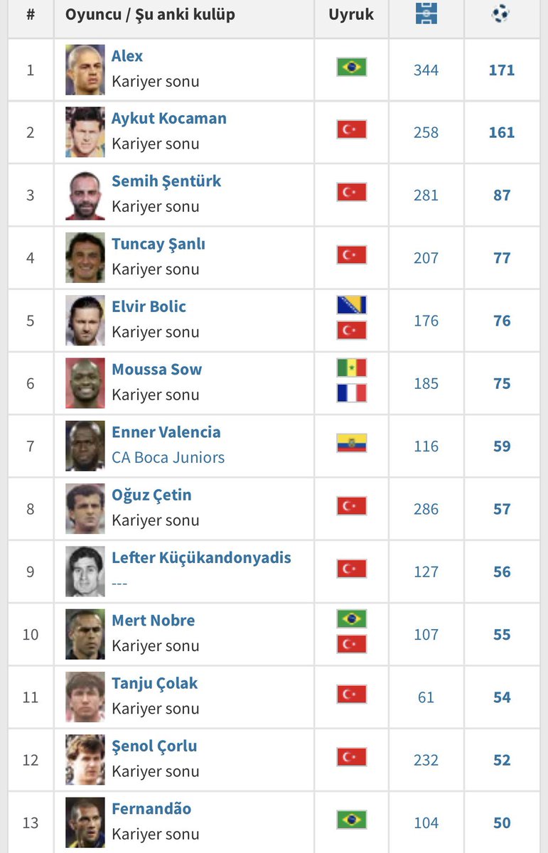 10numaraspors's tweet photo. Talisca 43 golle  Fenerbahçe tarihinin en golcü 18.oyuncusu büyük ihtimalle bu senenin sonunda 7. Veya 8. Olacak . 
İşte 50 gol ve üstü atan oyuncularımız .

#Fenerbahçe #Transfer #Golcü #Forvet https://t.co/nlO5C4kywJ