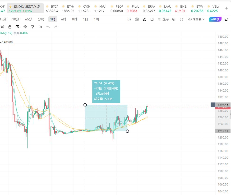 crypto948417's tweet photo. #SNDK 目前稳健上涨中，已经有接近7个点涨幅了！

目标直指1500，跟上的小伙伴接着吃大肉！

关注老特不迷路，少亏多吃大肉！ https://t.co/qRZrcET6Ey