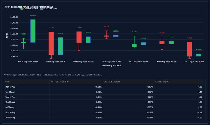 Well_aaraujo's tweet photo. Some Interesting stats on CAS Candle vs. NIfty 9 15 Open to 3 15 pre CAS close. https://t.co/ChJDItOokB