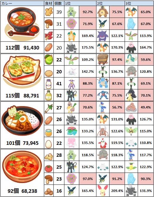 TOM_4974's tweet photo. カレーうどんが追加されたので、
食Mのみのポケモンが、１日にレシピに必要な食材(3食分)をどれくらい持ってきてくれるか表更新しましたー
（キャンチケ無し）
あのバンギラスでもAAA食Mのみだと足りないという驚愕の事実Σ（・□・；） https://t.co/6jFyKltGxm