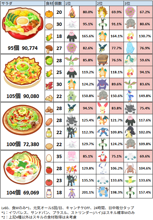 TOM_4974's tweet photo. カレーうどんが追加されたので、
食Mのみのポケモンが、１日にレシピに必要な食材(3食分)をどれくらい持ってきてくれるか表更新しましたー
（キャンチケ無し）
あのバンギラスでもAAA食Mのみだと足りないという驚愕の事実Σ（・□・；） https://t.co/6jFyKltGxm
