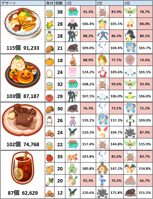 TOM_4974's tweet photo. カレーうどんが追加されたので、
食Mのみのポケモンが、１日にレシピに必要な食材(3食分)をどれくらい持ってきてくれるか表更新しましたー
（キャンチケ無し）
あのバンギラスでもAAA食Mのみだと足りないという驚愕の事実Σ（・□・；） https://t.co/6jFyKltGxm