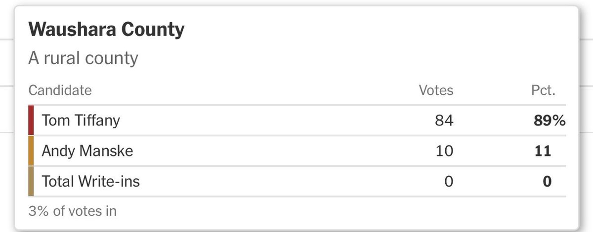 GabrielErvinARF's tweet photo. I’m very interested to watch where Tiffany fails to get above ~92% or so his opponent was outspent by millions thus any breaking above 5 seems notable to me. Manske ran against Republican economic orthodoxy and rural voters (who heard of him) seem to be curious https://t.co/5CIku2bx3y