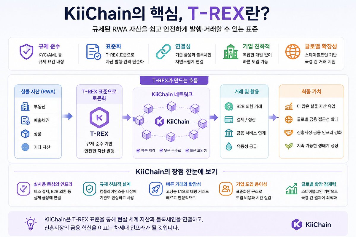 hongmi0079's tweet photo. KiiChain에서 눈여겨볼 건 T-REX인 것 같습니다. 규제가 필요한 RWA 자산을 발행하고 거래할 수 있게 만든 표준인데, 기존 금융과 블록체인을 연결하려는 방향이 꽤 명확하구요. 특히 기업들이 복잡한 컨트랙트를 직접 만들지 않아도 된다는 점에서 실제 도입하기 편하다는 게 장점인 것 같네요. https://t.co/4CNJ12V6xY
