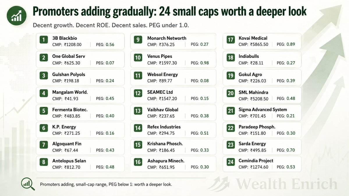 WealthEnrich's tweet photo. Promoters buying more of their own company always deserves attention! Not a buy signal or anything , just a good reason to dig deeper!
Growth +RoCE +ROE are all strong &amp; on PEG basis these Smallcap #stocks look reasonably priced ! https://t.co/OkdDGwrHau