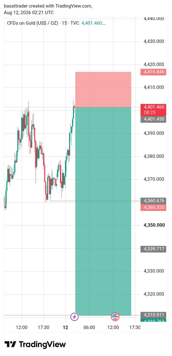 basitfxn9s's tweet photo. #XAUUSD SELL SIGNAL 📉🔥

Sell  with run Price 
SL recently above 4397

Target 🎯 4370
Target 🎯 4350
Target 🎯 4330
Target 🎯. 4310

#XAUUSD UPDATE SELL https://t.co/lRSUB6dbzA