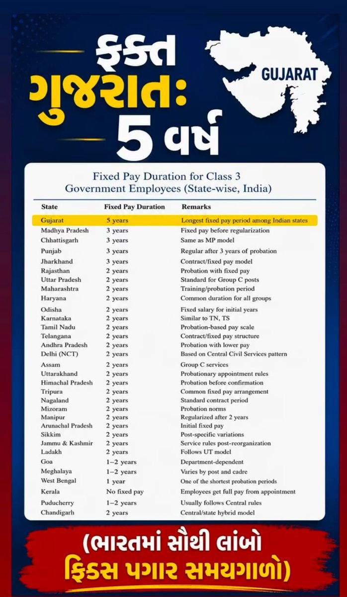 gprathod110's tweet photo. #Remove_Fixpay_in_Gujarat 
સરકારને નમ્ર વિનંતી છે કે આ બાબતની ગંભીરતાથી વિચારી કોઈ યોગ્ય નિર્ણય લેવામાં આવે 🙏 @narendramodi @sanghaviharsh @YAJadeja @AmitChavdaINC @AmitShah @isudan_gadhvi @VtvGujarati @NewsCapitalGJ https://t.co/eV1Nwkqol9