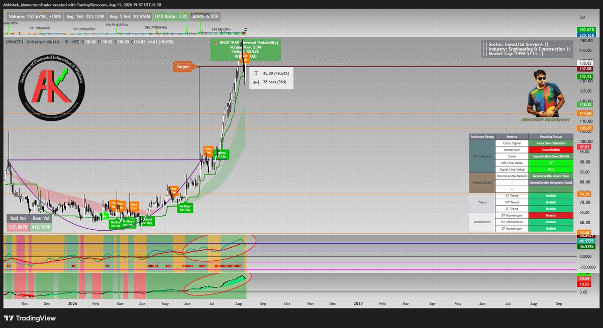 abhishek_kush's tweet photo. #UNIVASTU
#MSISetup #MomentumTrading #MomentumMentor #RuleBasedSetup
Stock Achieve Suggested Target and deliver 49% return in 36 Days till now. Now Stock looks Enter in Consolidation Phase as MSI Setup goes under Cool-Down Process.
Buy Signal already come in MSI Setup. MSI Line Revering Back in Super Bullish Zone from Over-Heat Zone.
Check my Profile Bio to Connect.
For more Content Like This -
Subscribe my Educational Youtube Channel (Handle - @MomentumMentorAbhi).
Follow me on Twitter/X (Handle - @abhishek_kush ).
Follow me on TradingView (Handle - @Abhishek_MomentumTrader)
Join my Free Telegram Group for Education Content (https://t.co/xJAxE1T9Mb )