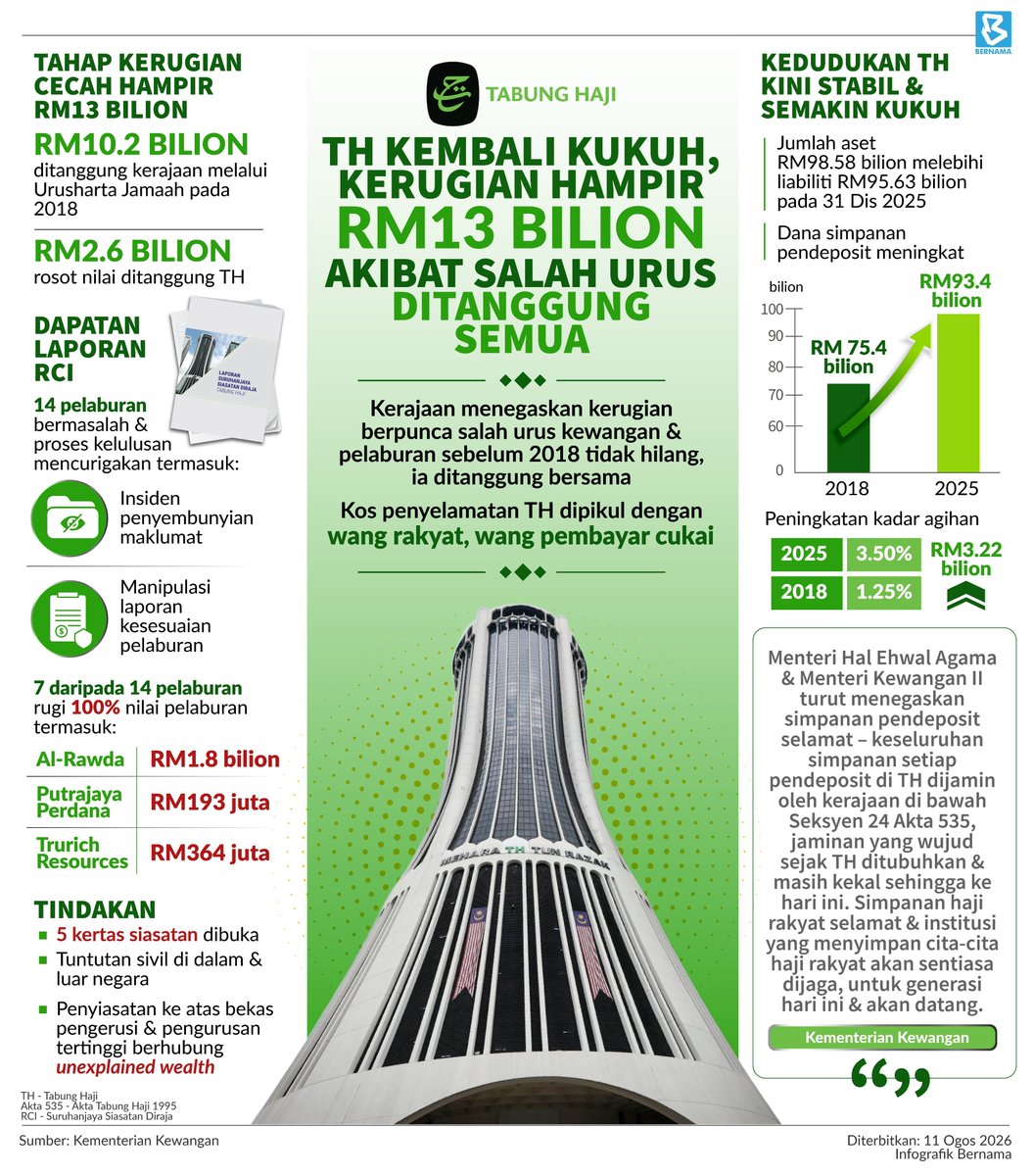 adamyusuf88's tweet photo. Info padat dalam  1 lembaran.

Kerugian Al-Rawda paling tak masuk akal.

Bayar RM1.8 hanya dapat sekeping kertas yang tak berguna.

Sial punya UMPAS https://t.co/2lwChuQdVd