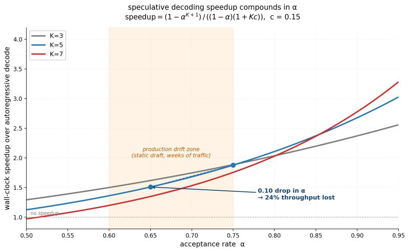 wafer_ai's tweet photo. every speculative decoding step computes the target model's logits on rejected tokens, then throws them away. that's a free, on-policy training signal sitting on the floor of every llm serving stack.

here's how that's getting picked up:

speculative decoding speedup is roughly (1 − α^(K+1)) / ((1 − α)(1 + Kc)), where α is acceptance rate and K is the lookahead. this function is a geometric series, so it compounds really fast. for example, a 0.10 drop in α erases ~25% of your throughput.

the fundamental problem we need to solve for here is that the draft model in your serving stack was trained on generic datasets like sharegpt or ultrachat. but your model traffic is very specific: voice agents for specific functionalities, coding agents, chatbots with specific context, etc. so the distributions don't match. this means that α naturally drifts from 0.75 to 0.65 over weeks and you lose a quarter of your speedup.

the fix is to keep training the draft from live traffic. and the elegant part is that every verify pass already produces the labels. for every node in the speculative tree, accepted AND rejected, the target's logits are right there in the kernel output. you just have to harvest them and use them. 

so the reward reduces to reverse-KL on the verifier's logits at every tree position. no REINFORCE, no baseline, and no entropy bonus. it's just one custom tree-attention mask that lets a single forward/backward produce gradients for every accepted and rejected branch at once.

the systems side is uglier and more interesting IMO. together's aurora paper is the cleanest public reference for this loop. the trainer never loads the target model. it only holds the ~1B-parameter EAGLE-3 draft (one transformer block fed by concatenated hidden states from three target layers, low, mid, high). the inference server streams over RDMA: those 3-layer hidden states plus the top-1024 verifier logits per position. 256 KB compressed to 2 KB per token.

what if you wanted to wire this into your own vllm stack?

the pieces are coming together. RFC 33118 added hidden state extraction. PR 23075 added /collective_rpc, the hook for atomic draft reload. one thread draining into a ring buffer, one AdamW step every 5k tokens with top-k forward KL with a canary that rolls back if held-out acceptance rate drops more than 5%.

together open-sourced aurora as the full reference (ray + mooncake + patched sglang). sglang itself exposes enable_aux_hidden_states and update_weights_from_disk out of the box. specforge from the lmsys team is the production eagle-3 trainer. snowflake's arctic ships as a vllm plugin with YAML recipes for custom drafts.

speculative decoding has been leaking free supervision for two years. the fix is to collect this data to make sure your draft model doesn't drift in your real world prod data.

@gpuemi technical deep dive :)